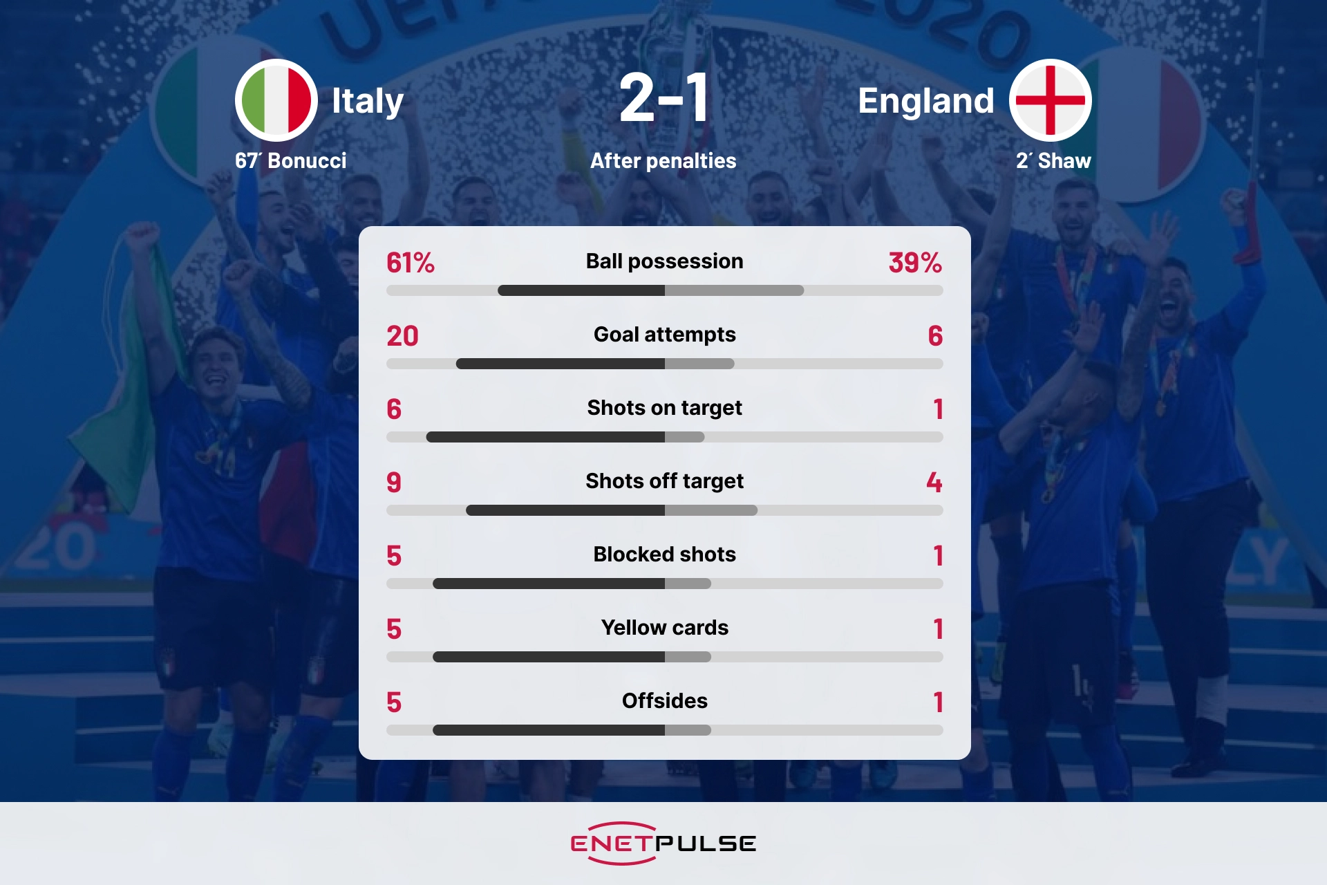 Football data covering a game between Italy and England